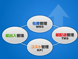 WMS TMS KPI AoǗ